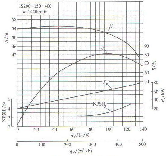 离心泵的性能曲线
